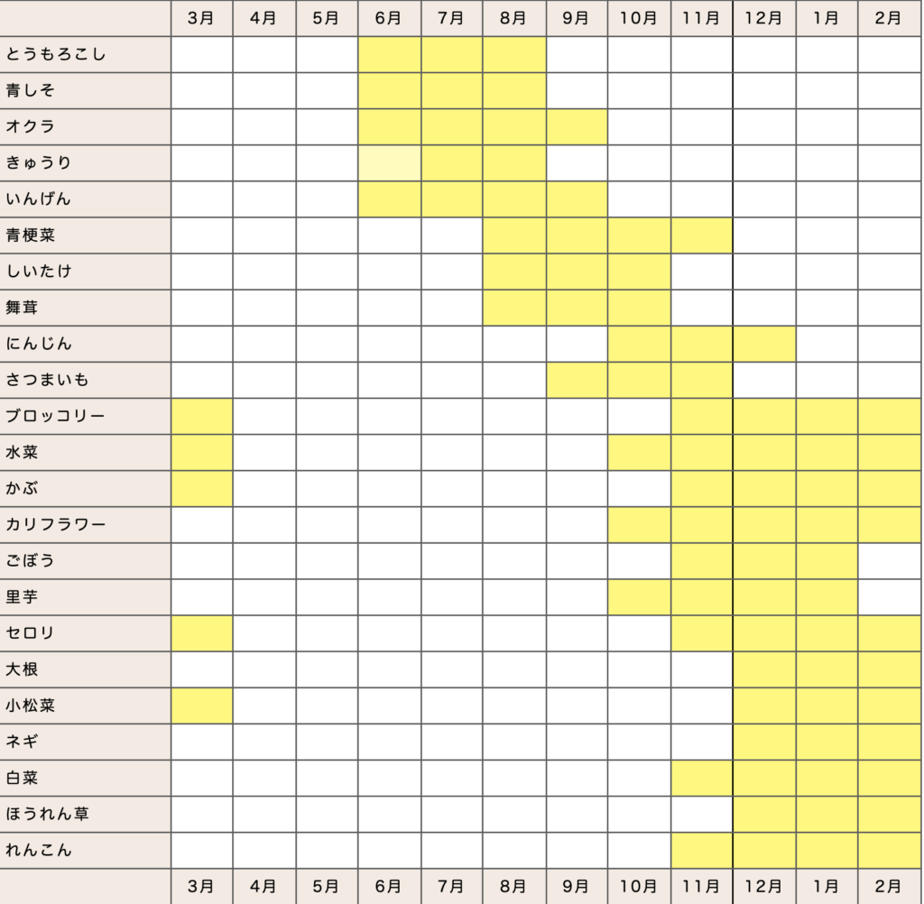 野菜の旬カレンダー 秋から冬の目安一覧