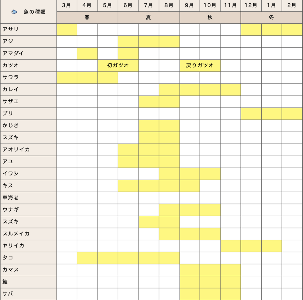 魚の旬カレンダー 春から夏の目安一覧